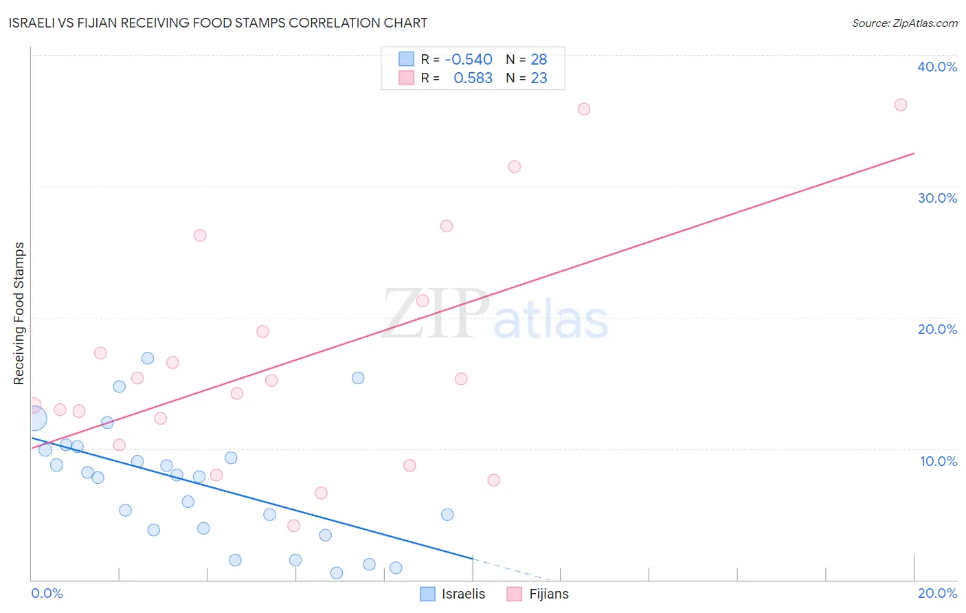 Israeli vs Fijian Receiving Food Stamps