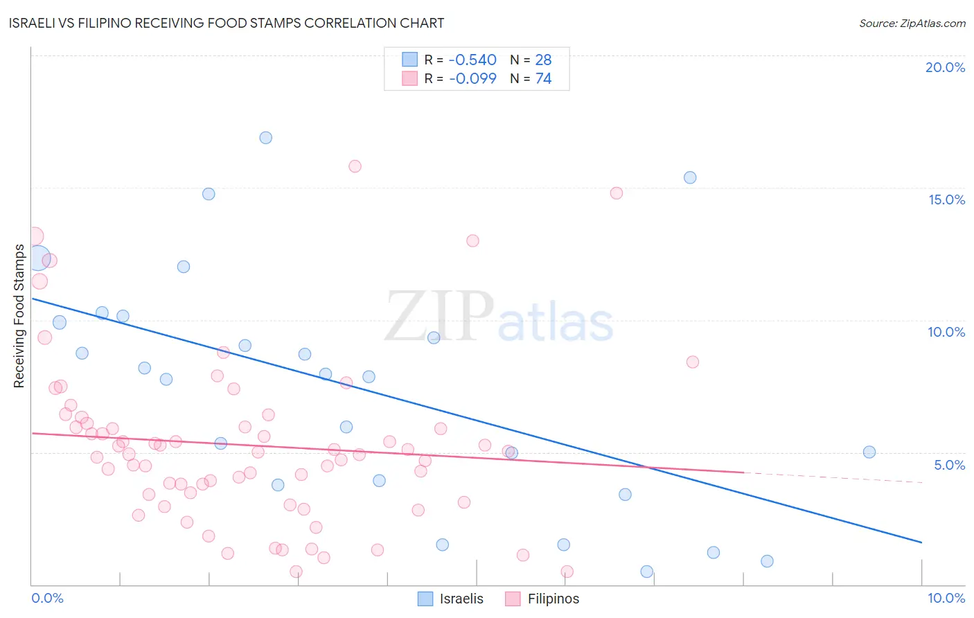 Israeli vs Filipino Receiving Food Stamps