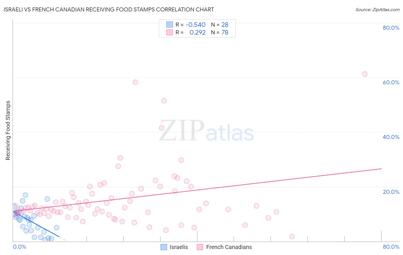 Israeli vs French Canadian Receiving Food Stamps