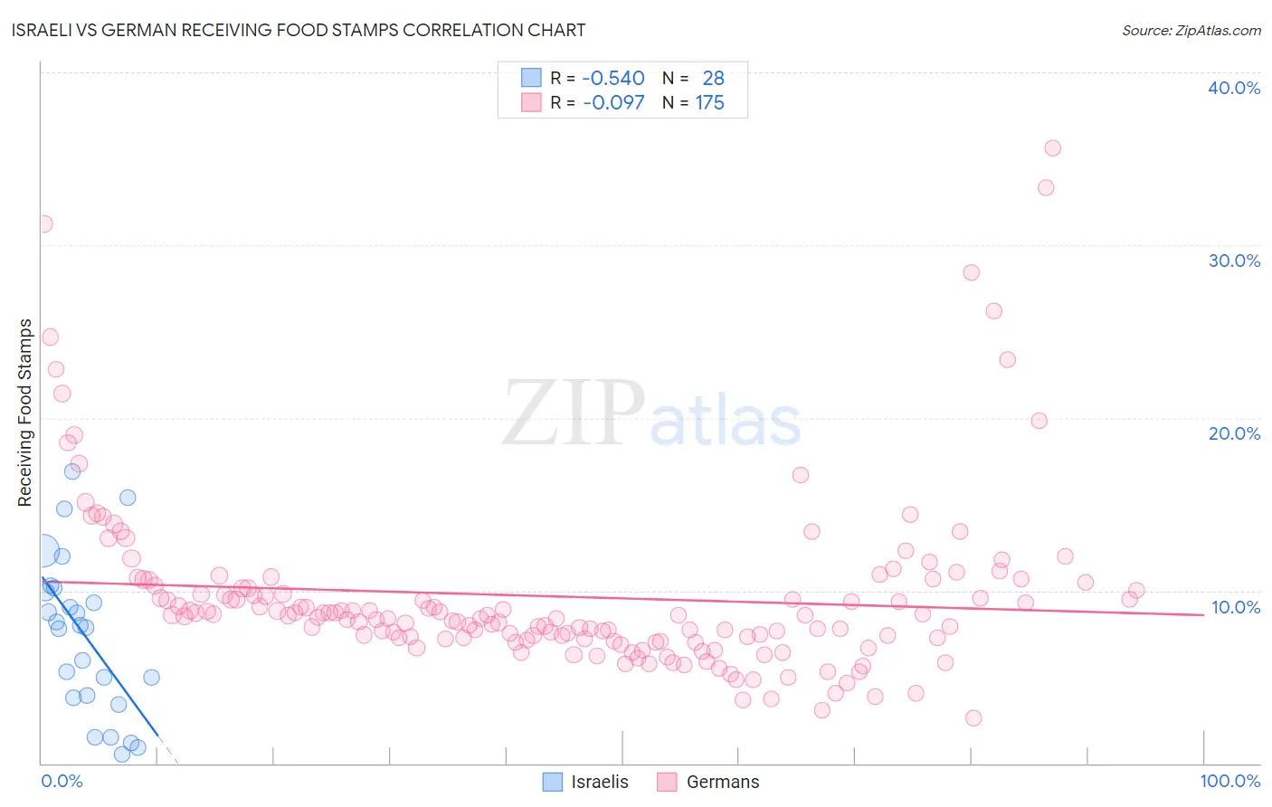 Israeli vs German Receiving Food Stamps