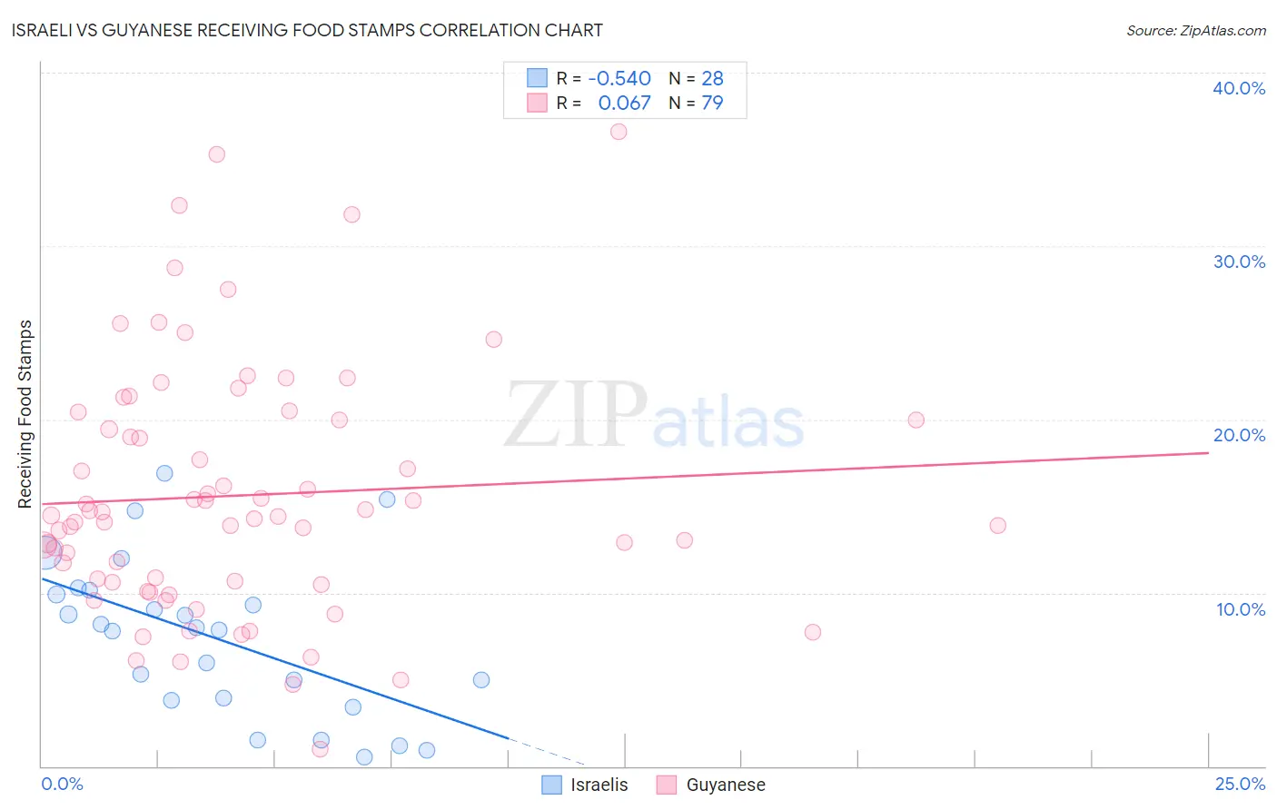 Israeli vs Guyanese Receiving Food Stamps