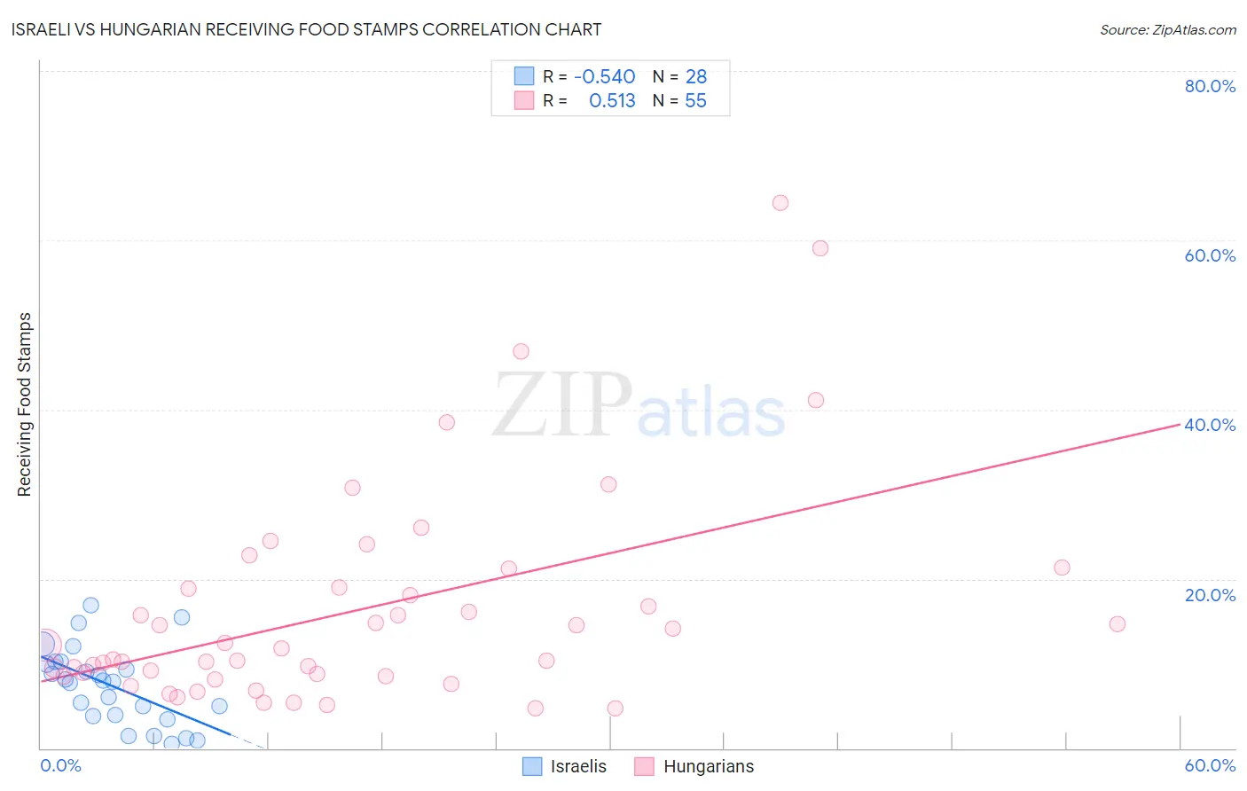 Israeli vs Hungarian Receiving Food Stamps