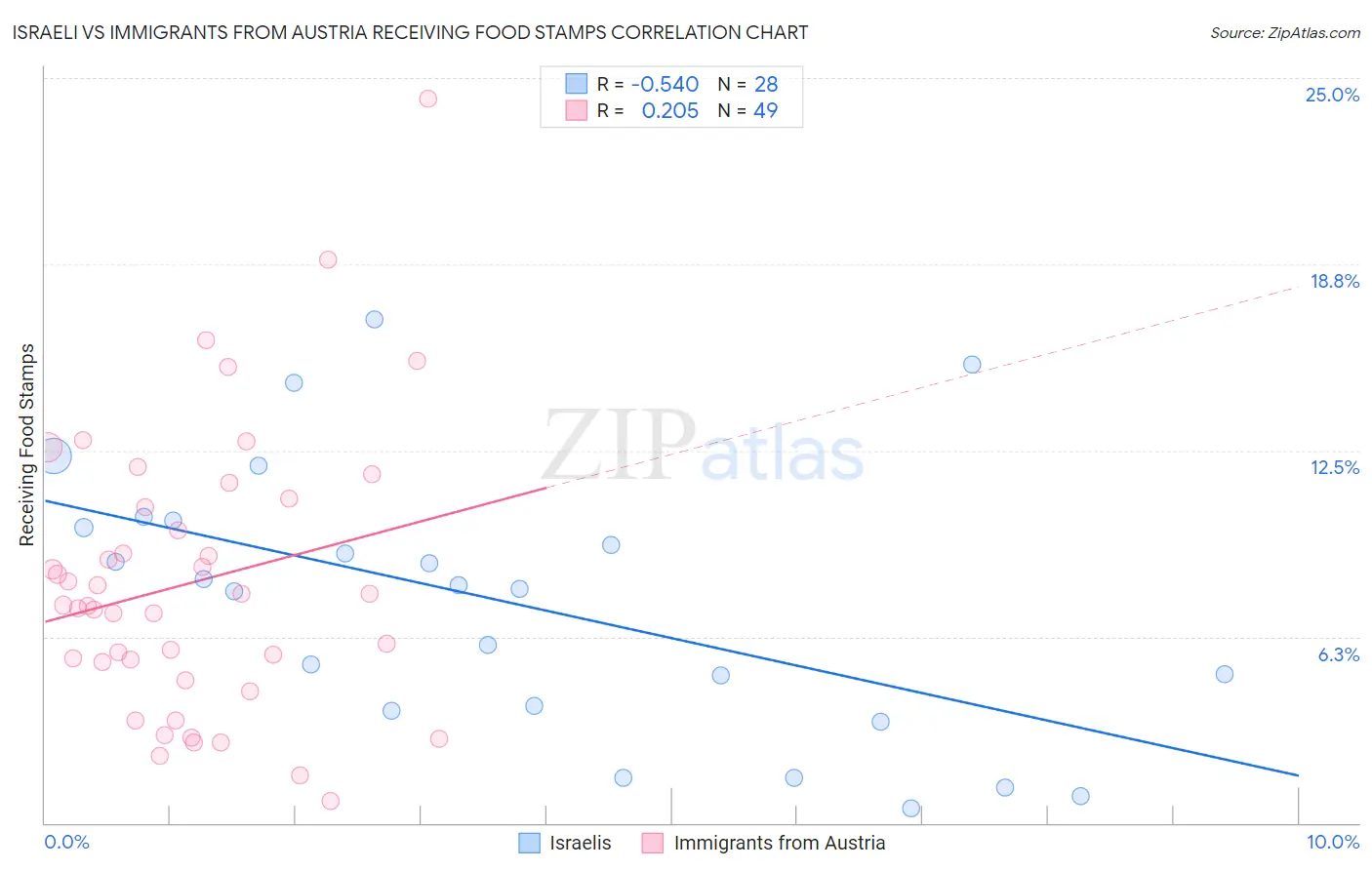 Israeli vs Immigrants from Austria Receiving Food Stamps