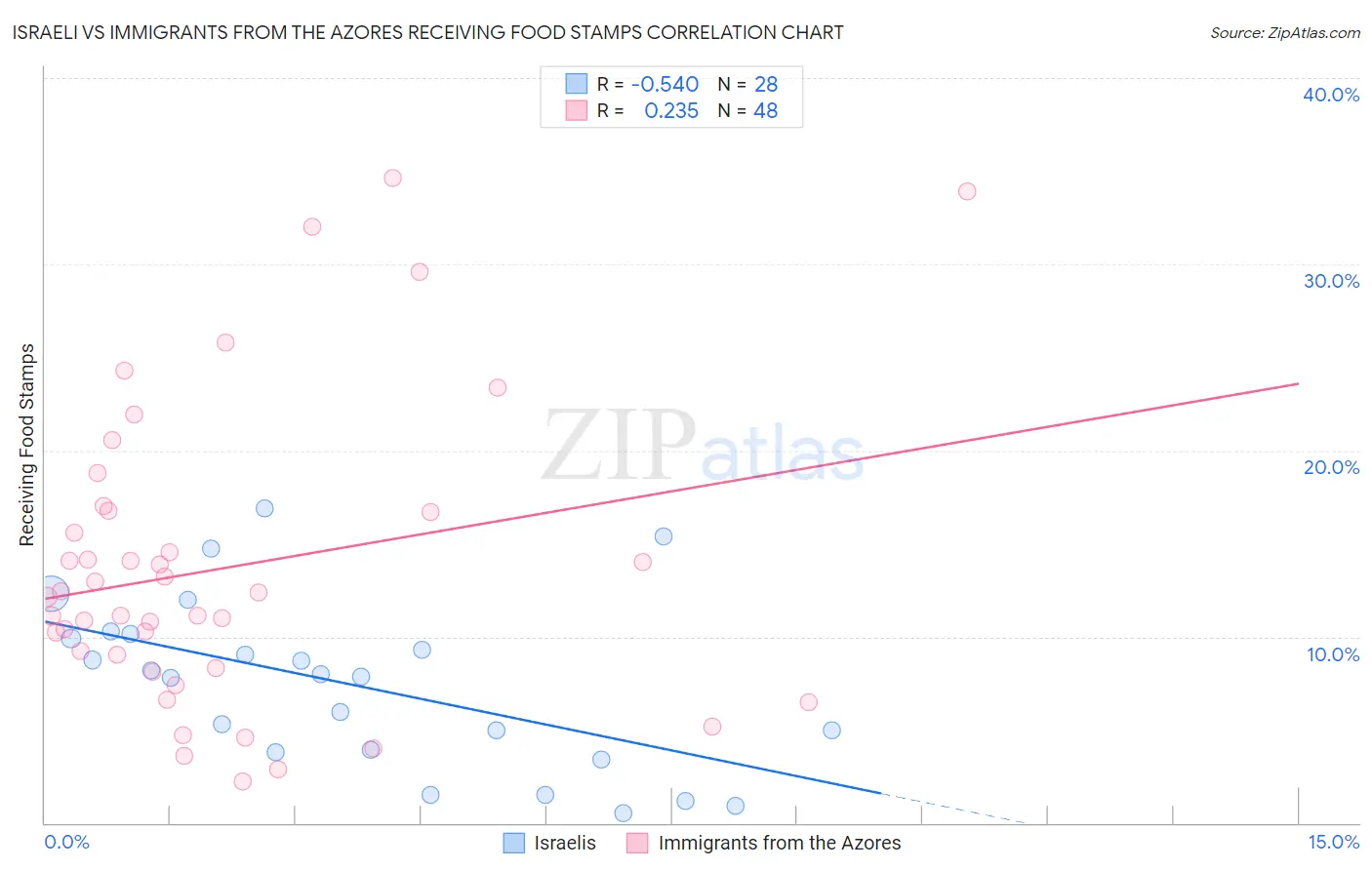 Israeli vs Immigrants from the Azores Receiving Food Stamps