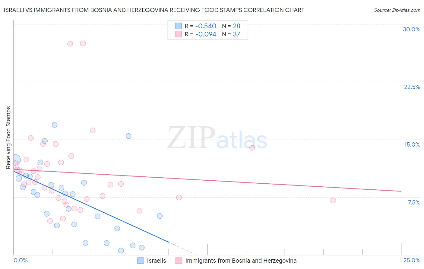 Israeli vs Immigrants from Bosnia and Herzegovina Receiving Food Stamps