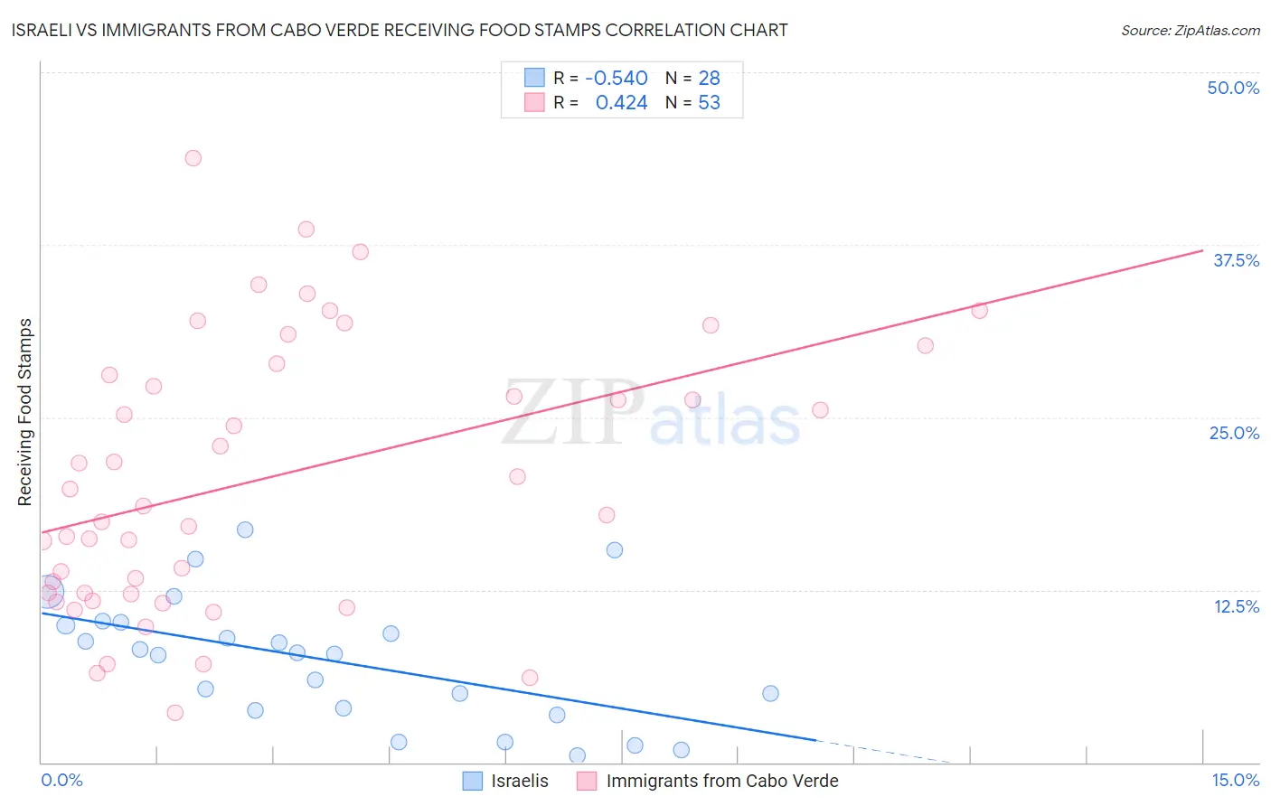 Israeli vs Immigrants from Cabo Verde Receiving Food Stamps