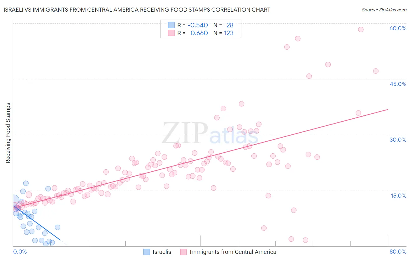 Israeli vs Immigrants from Central America Receiving Food Stamps