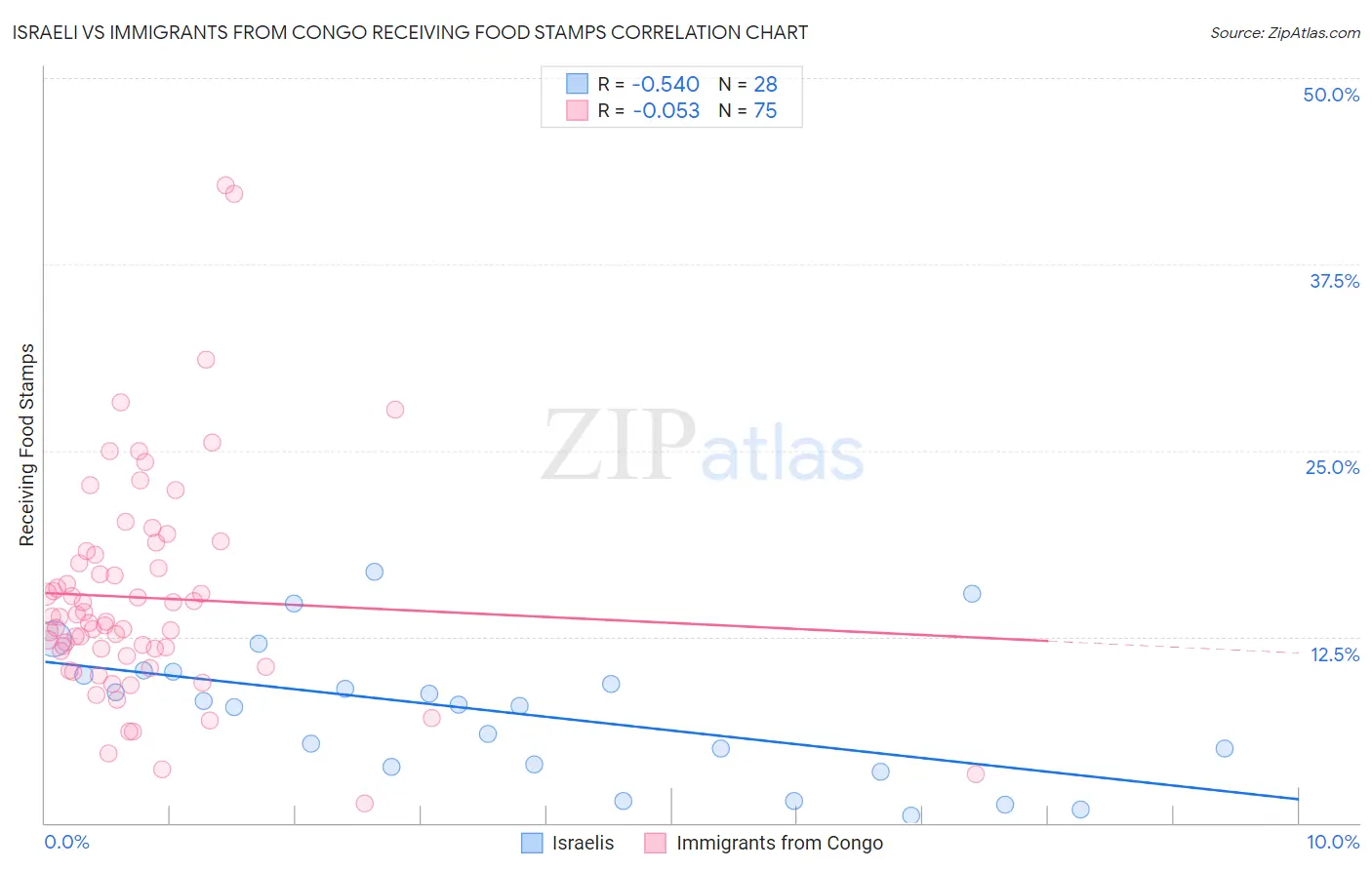 Israeli vs Immigrants from Congo Receiving Food Stamps