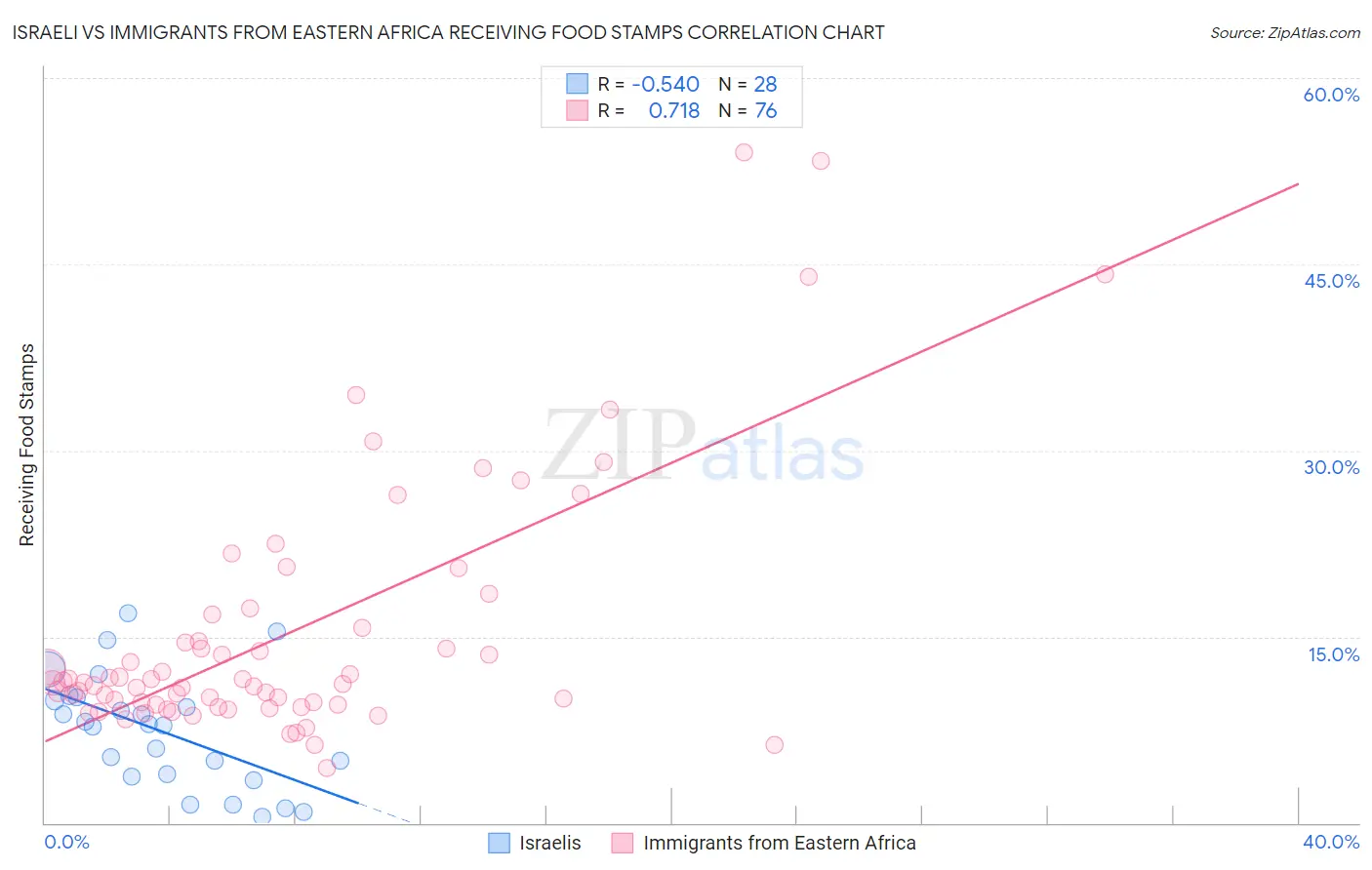 Israeli vs Immigrants from Eastern Africa Receiving Food Stamps