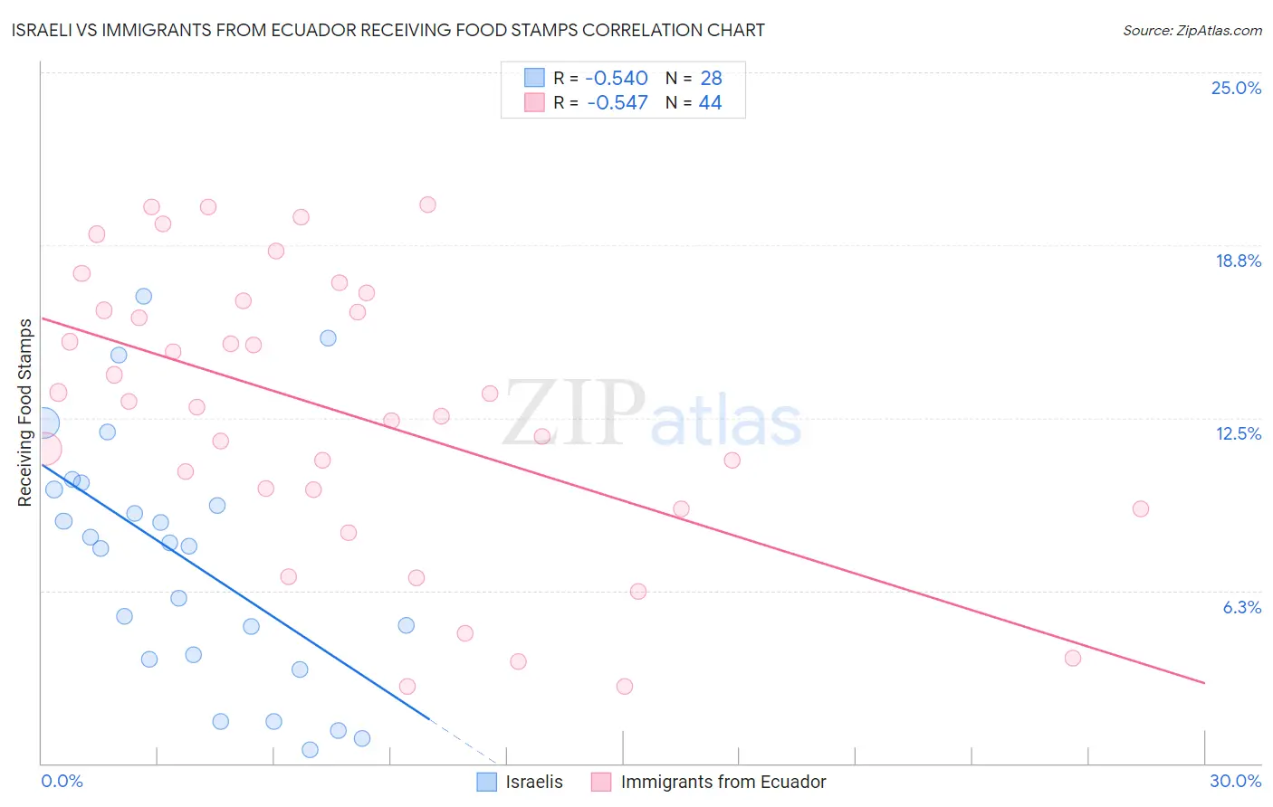 Israeli vs Immigrants from Ecuador Receiving Food Stamps