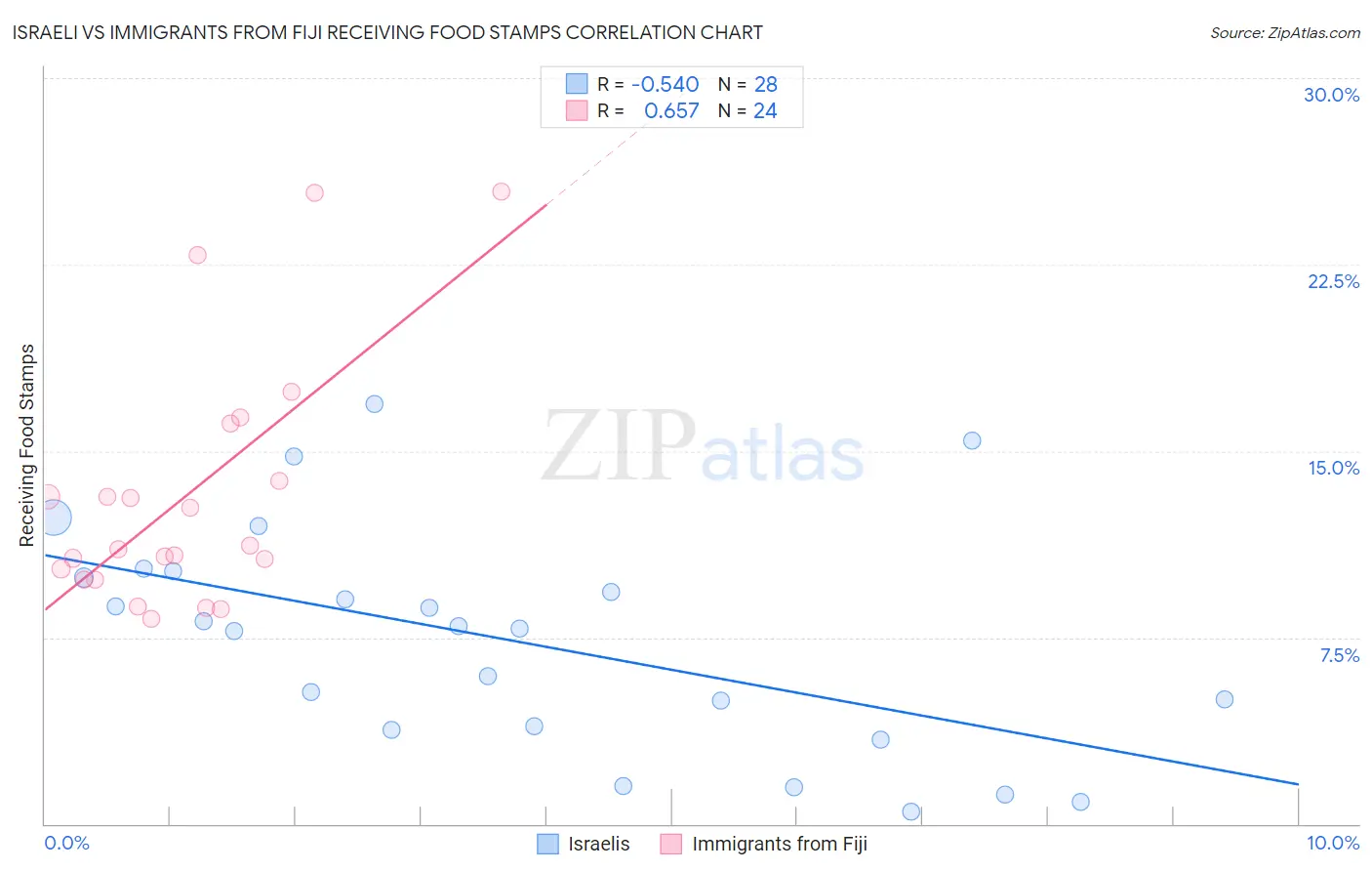 Israeli vs Immigrants from Fiji Receiving Food Stamps