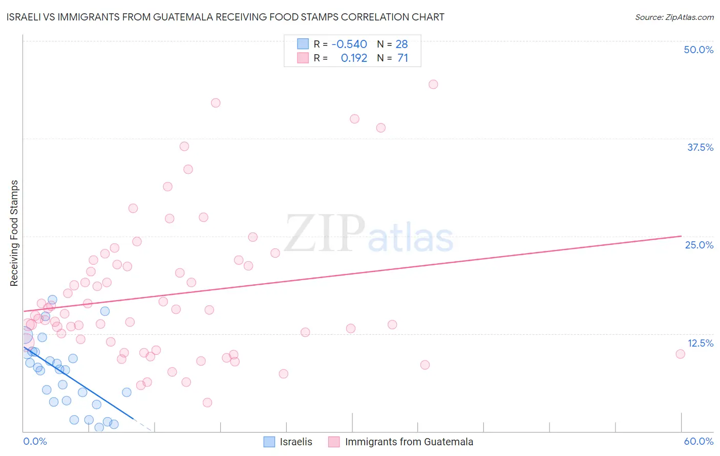 Israeli vs Immigrants from Guatemala Receiving Food Stamps