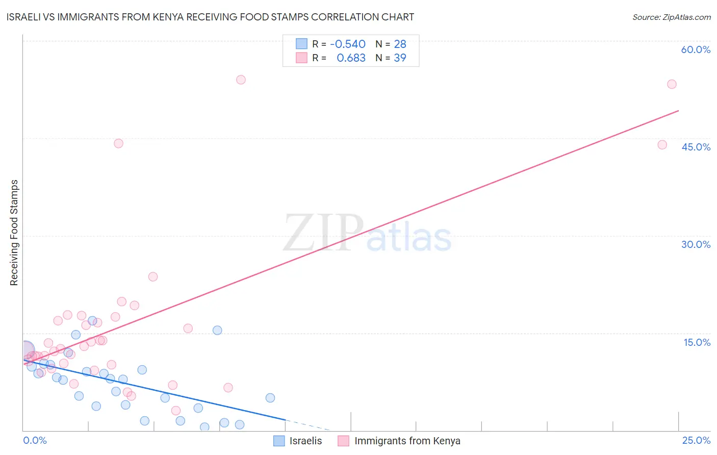 Israeli vs Immigrants from Kenya Receiving Food Stamps