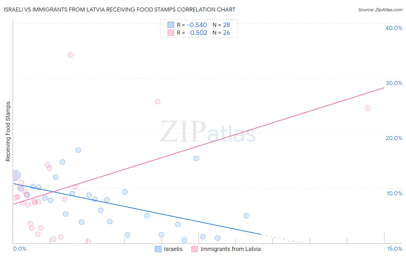 Israeli vs Immigrants from Latvia Receiving Food Stamps