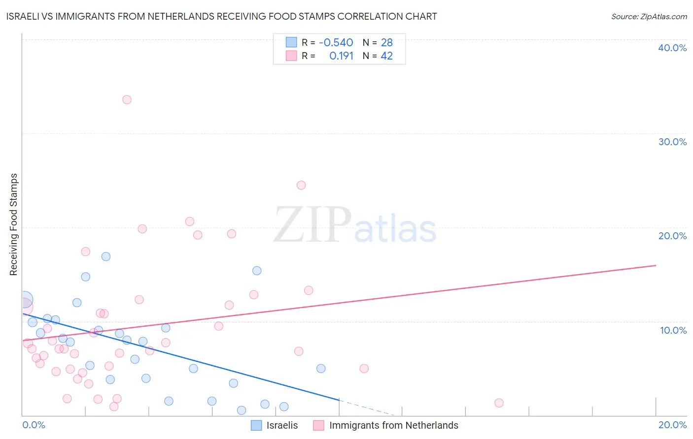 Israeli vs Immigrants from Netherlands Receiving Food Stamps