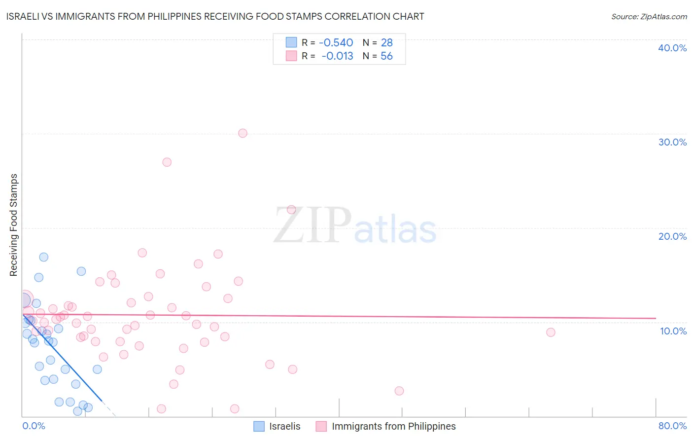 Israeli vs Immigrants from Philippines Receiving Food Stamps