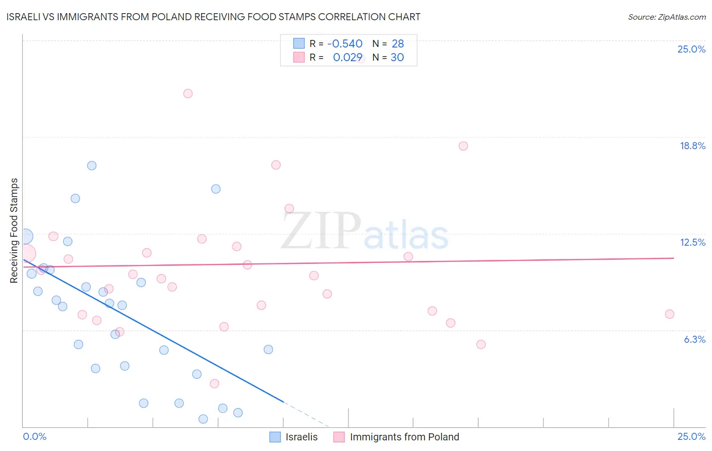 Israeli vs Immigrants from Poland Receiving Food Stamps