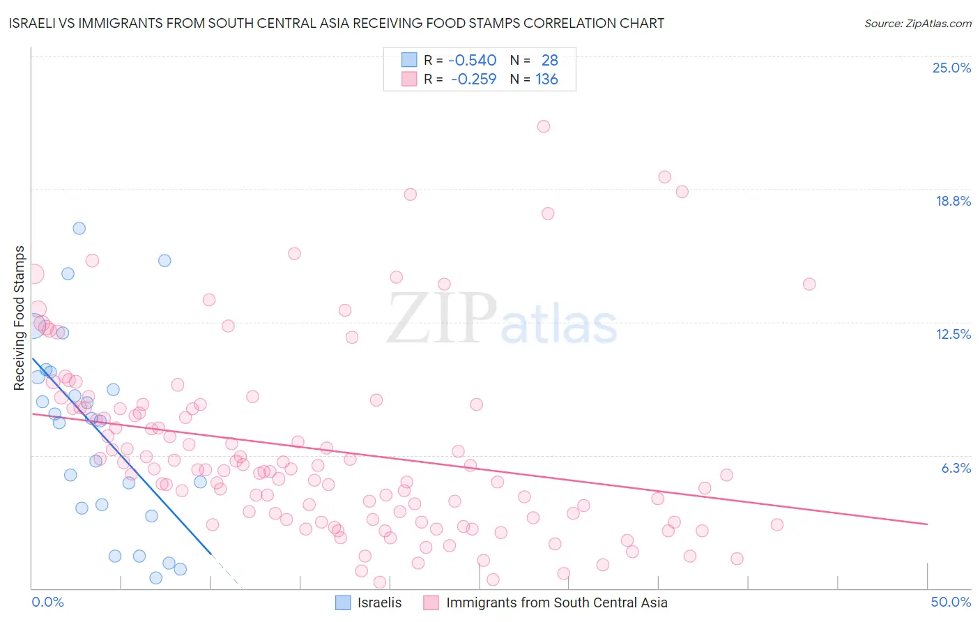 Israeli vs Immigrants from South Central Asia Receiving Food Stamps