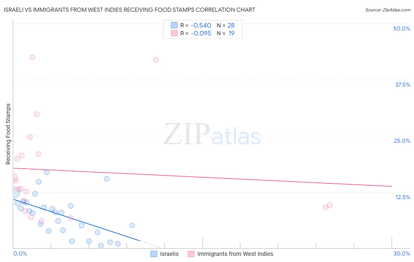 Israeli vs Immigrants from West Indies Receiving Food Stamps