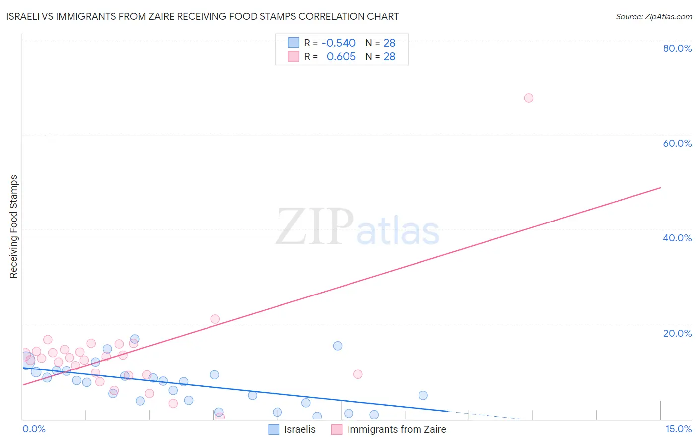 Israeli vs Immigrants from Zaire Receiving Food Stamps