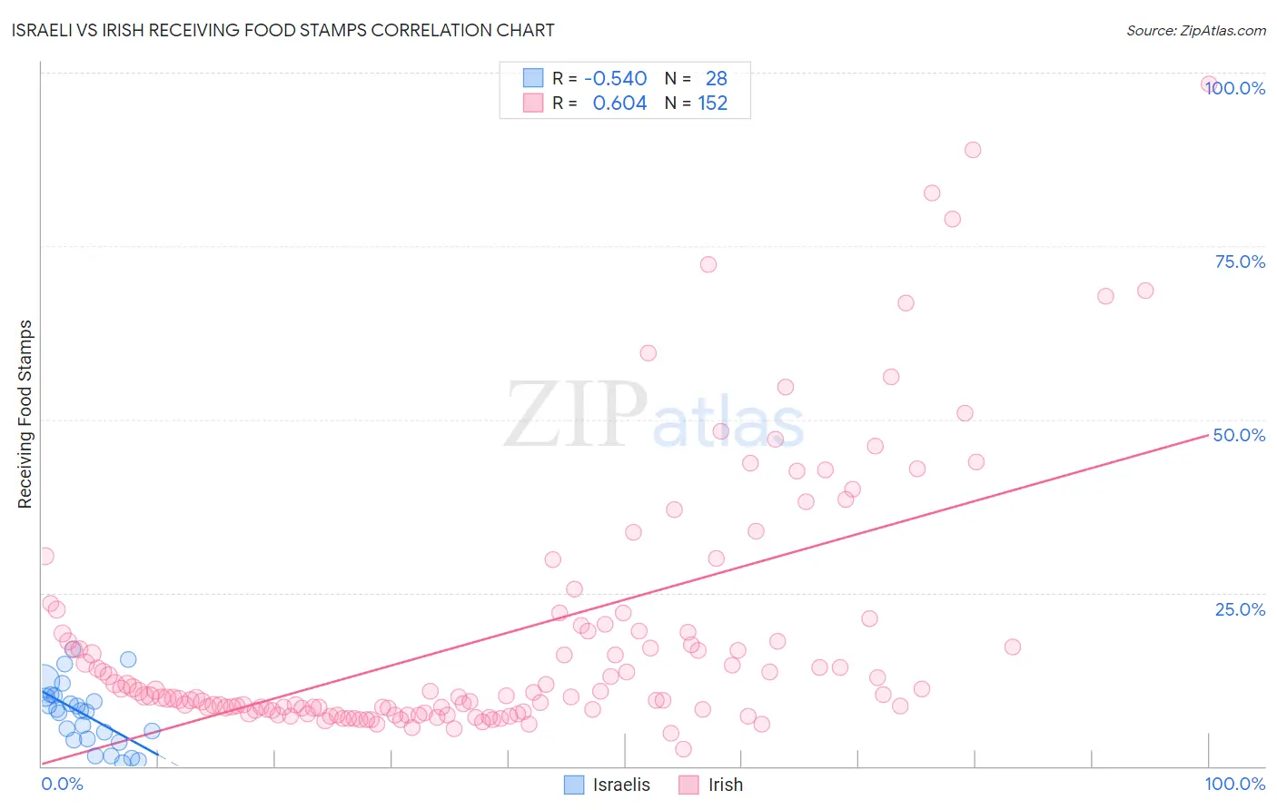 Israeli vs Irish Receiving Food Stamps