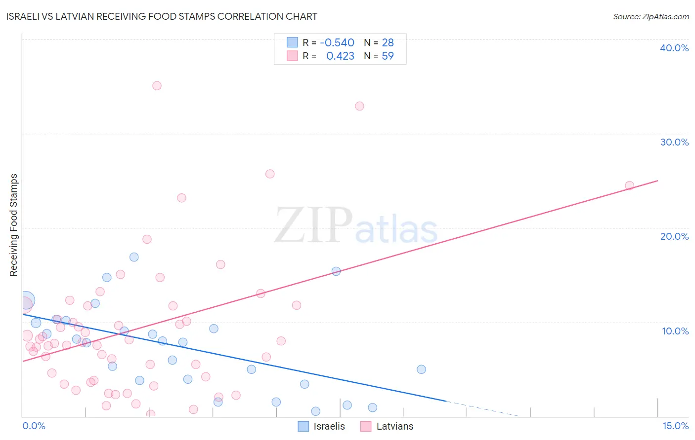 Israeli vs Latvian Receiving Food Stamps