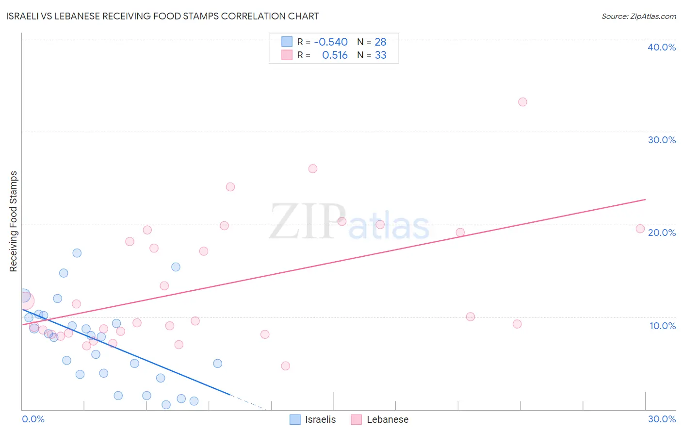 Israeli vs Lebanese Receiving Food Stamps