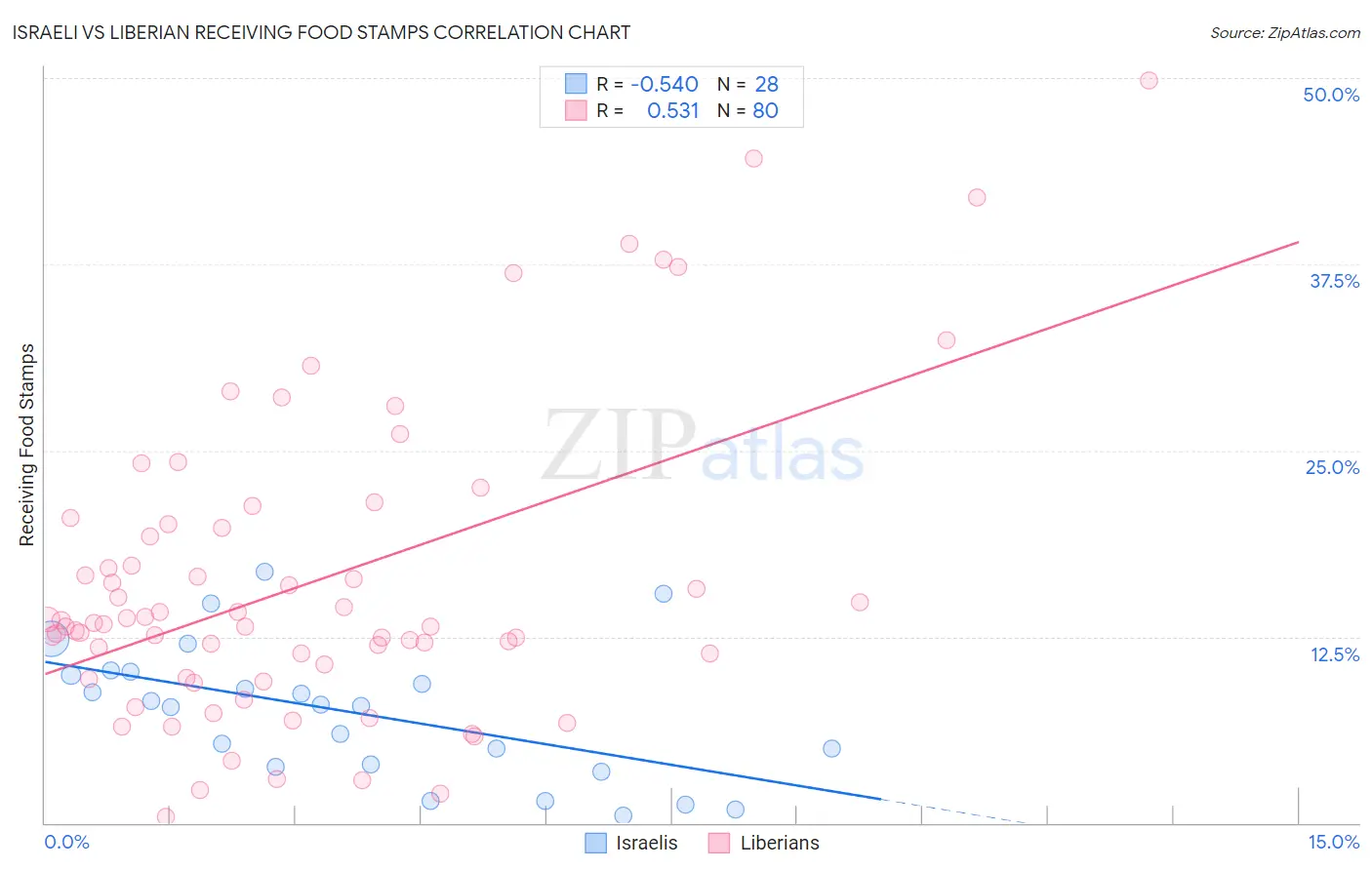 Israeli vs Liberian Receiving Food Stamps