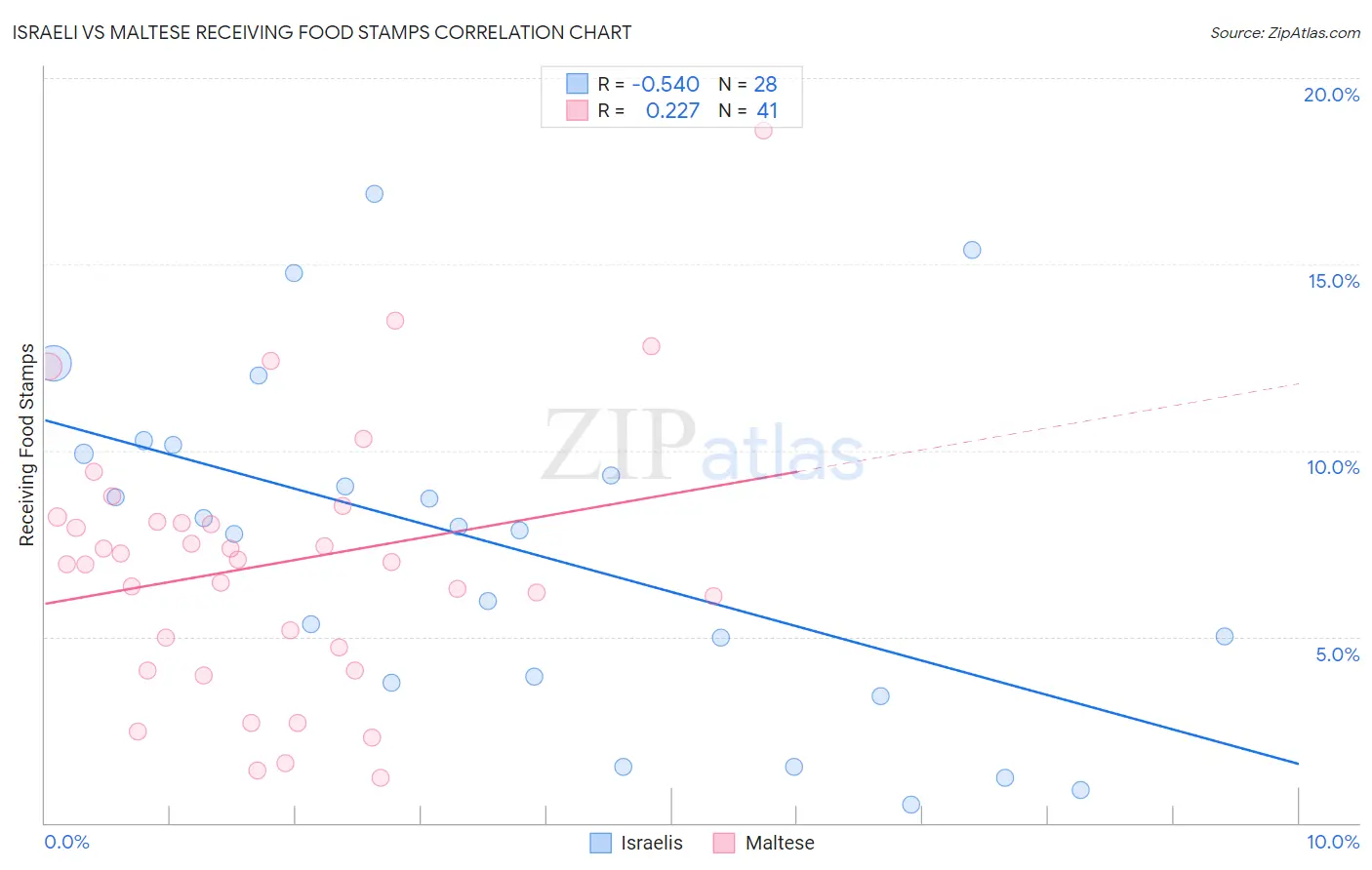 Israeli vs Maltese Receiving Food Stamps