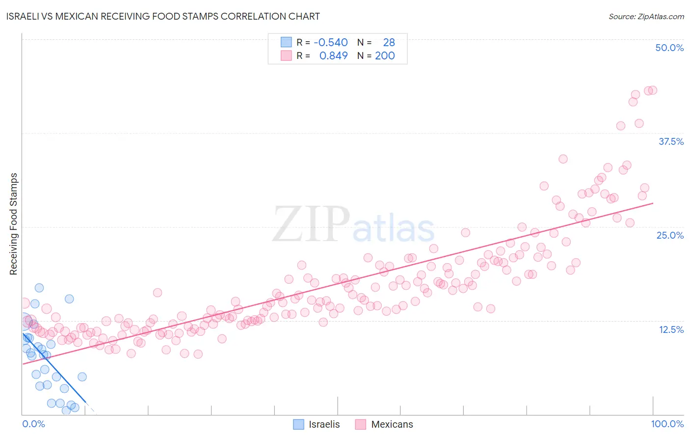 Israeli vs Mexican Receiving Food Stamps