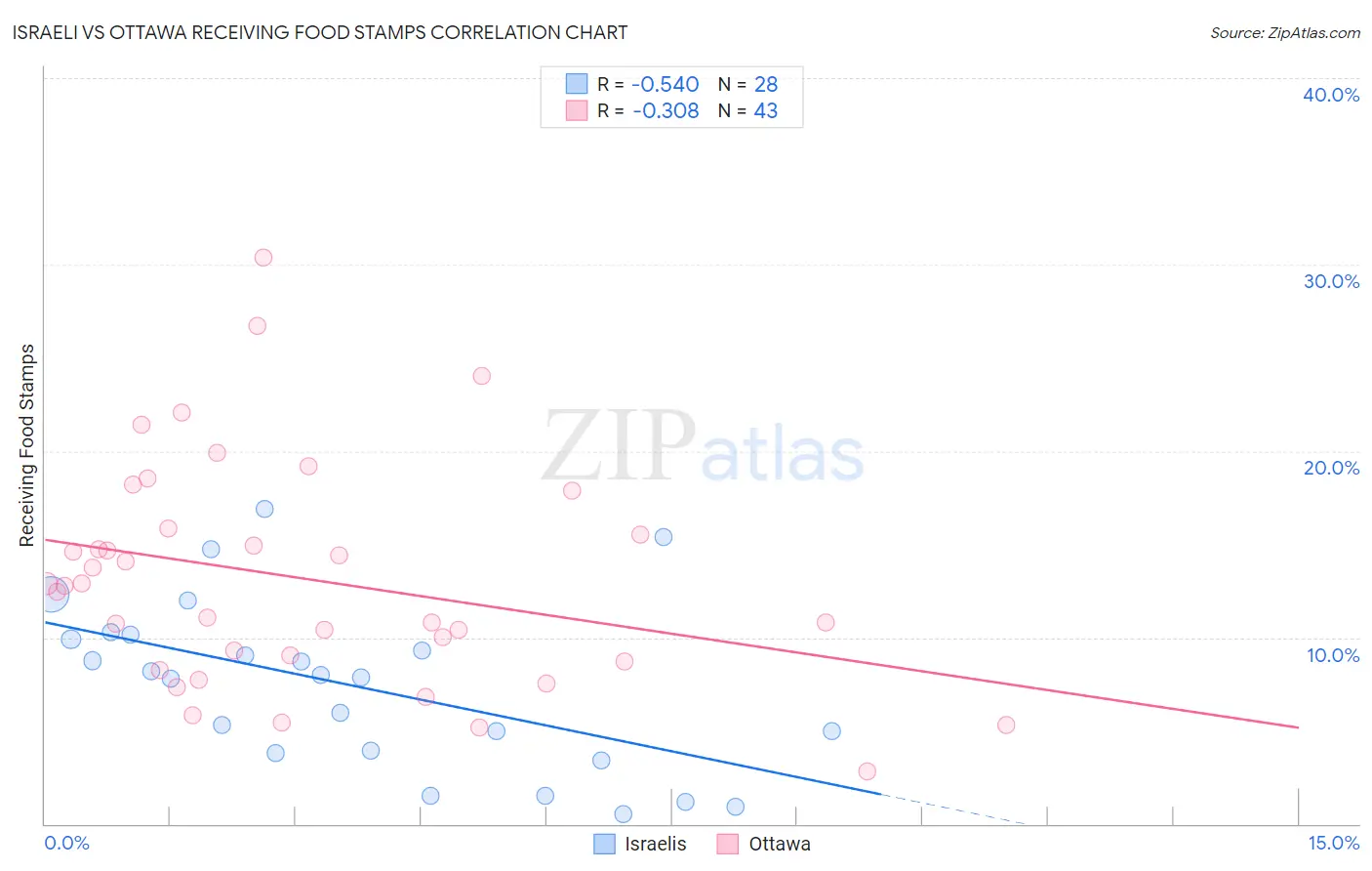 Israeli vs Ottawa Receiving Food Stamps