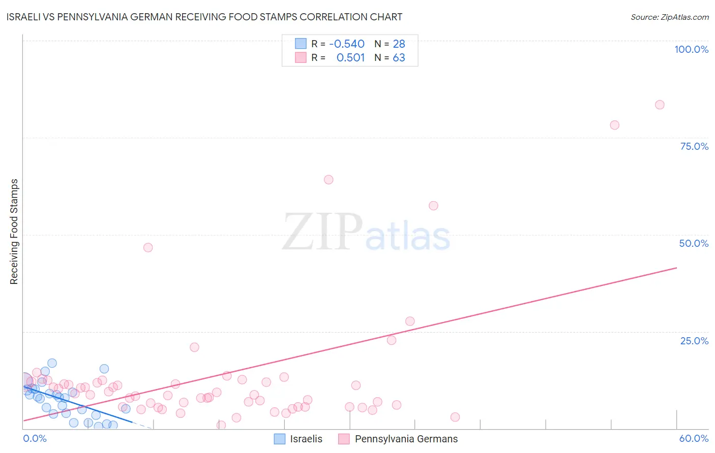 Israeli vs Pennsylvania German Receiving Food Stamps