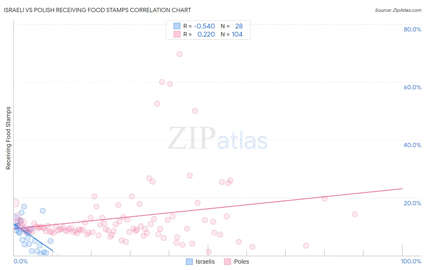 Israeli vs Polish Receiving Food Stamps