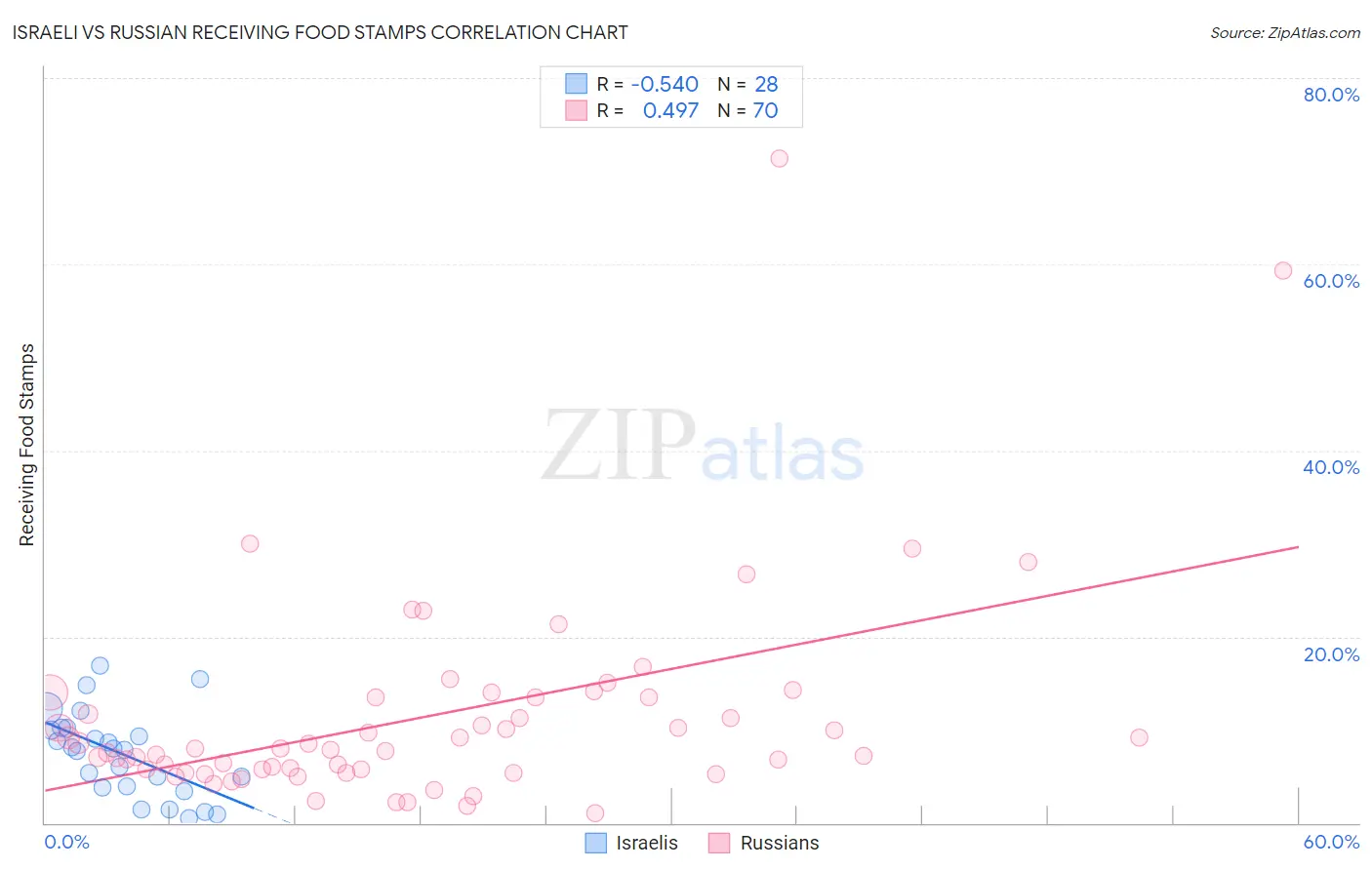 Israeli vs Russian Receiving Food Stamps