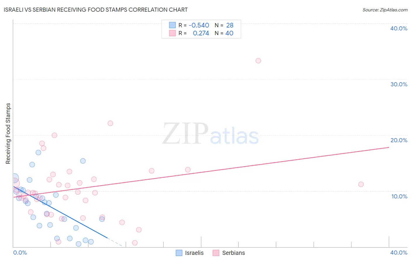 Israeli vs Serbian Receiving Food Stamps