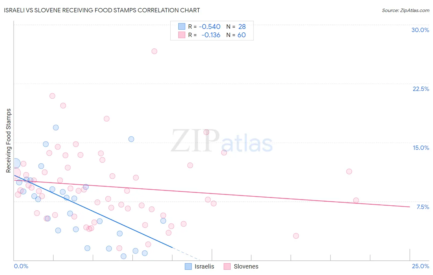 Israeli vs Slovene Receiving Food Stamps