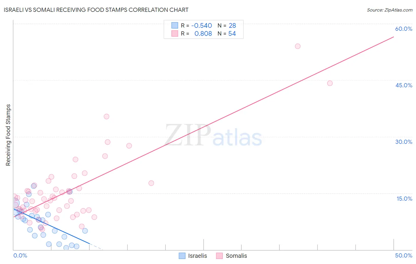 Israeli vs Somali Receiving Food Stamps
