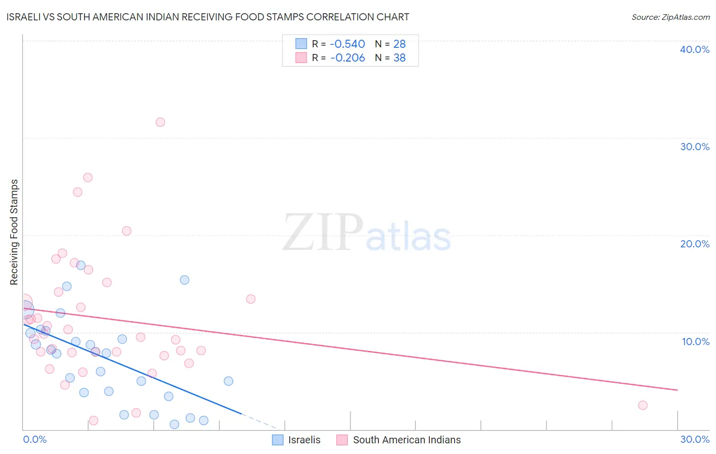 Israeli vs South American Indian Receiving Food Stamps