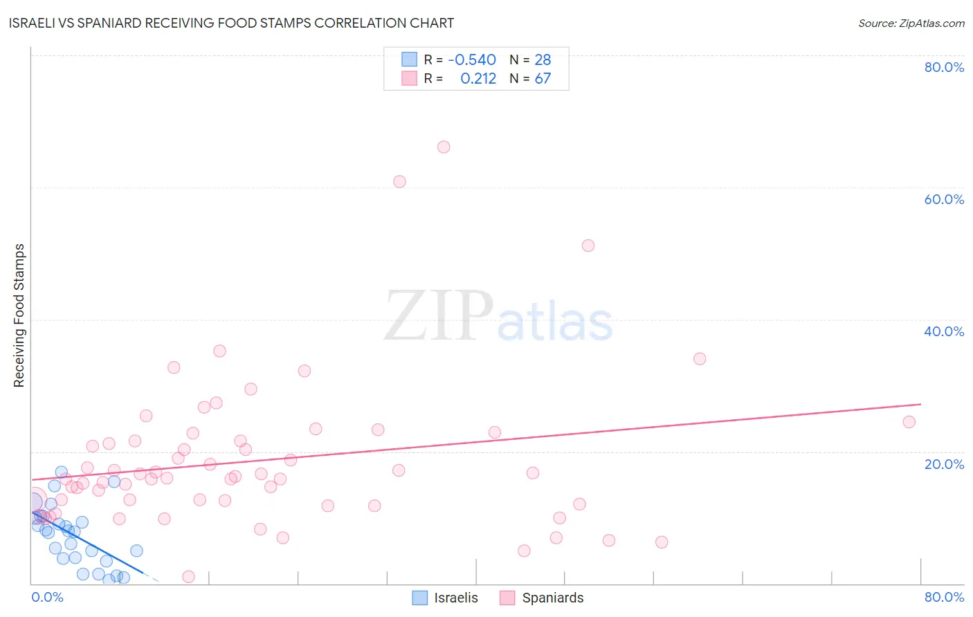 Israeli vs Spaniard Receiving Food Stamps