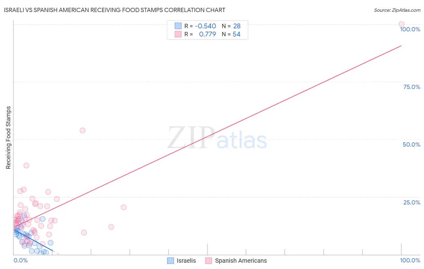 Israeli vs Spanish American Receiving Food Stamps