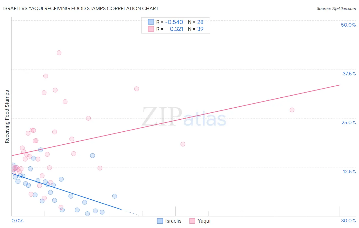 Israeli vs Yaqui Receiving Food Stamps