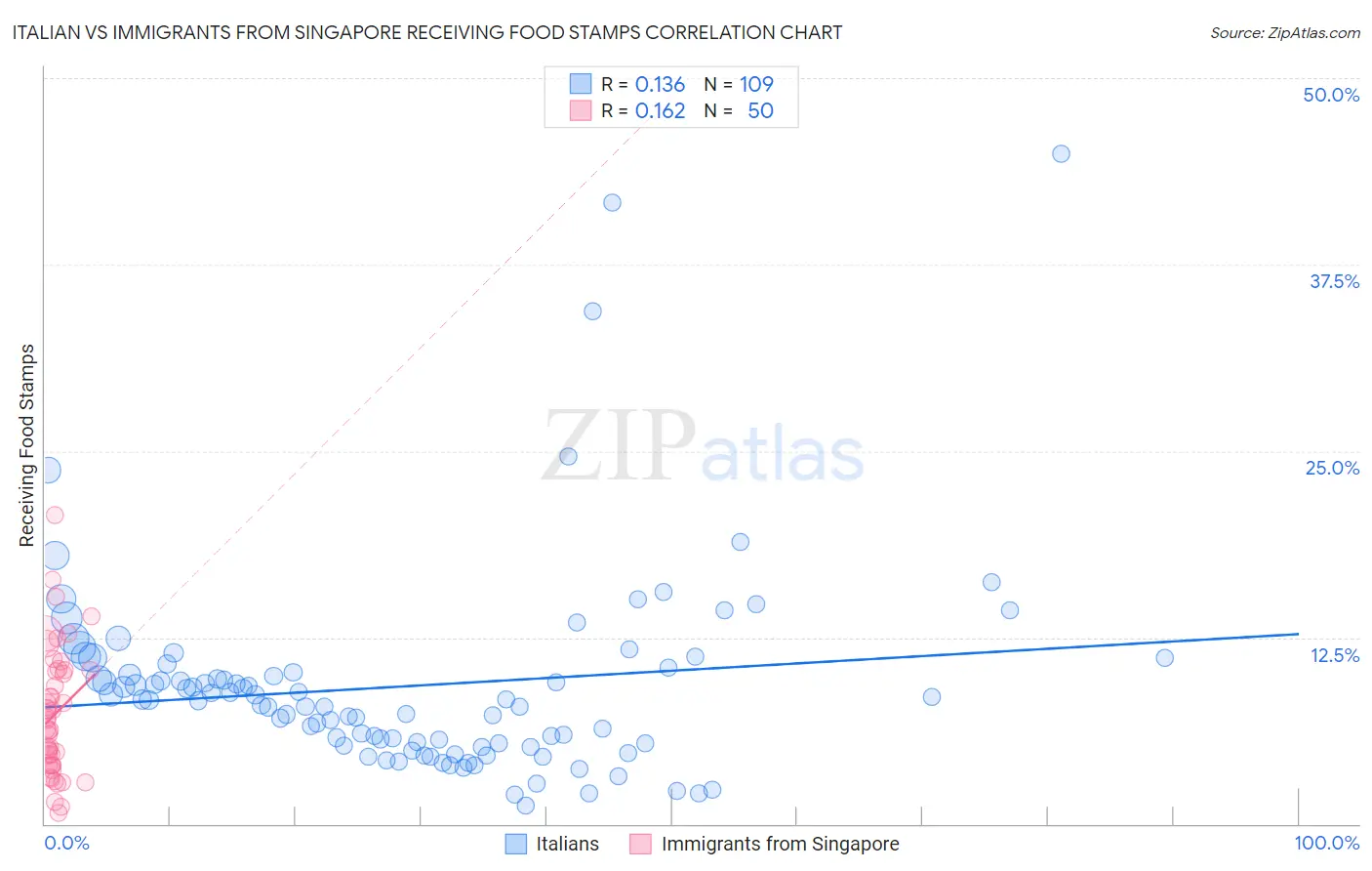 Italian vs Immigrants from Singapore Receiving Food Stamps