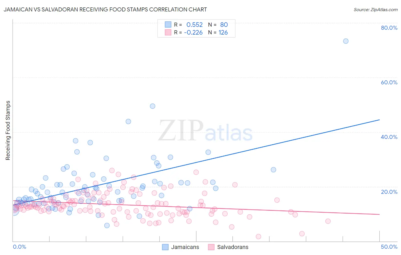 Jamaican vs Salvadoran Receiving Food Stamps