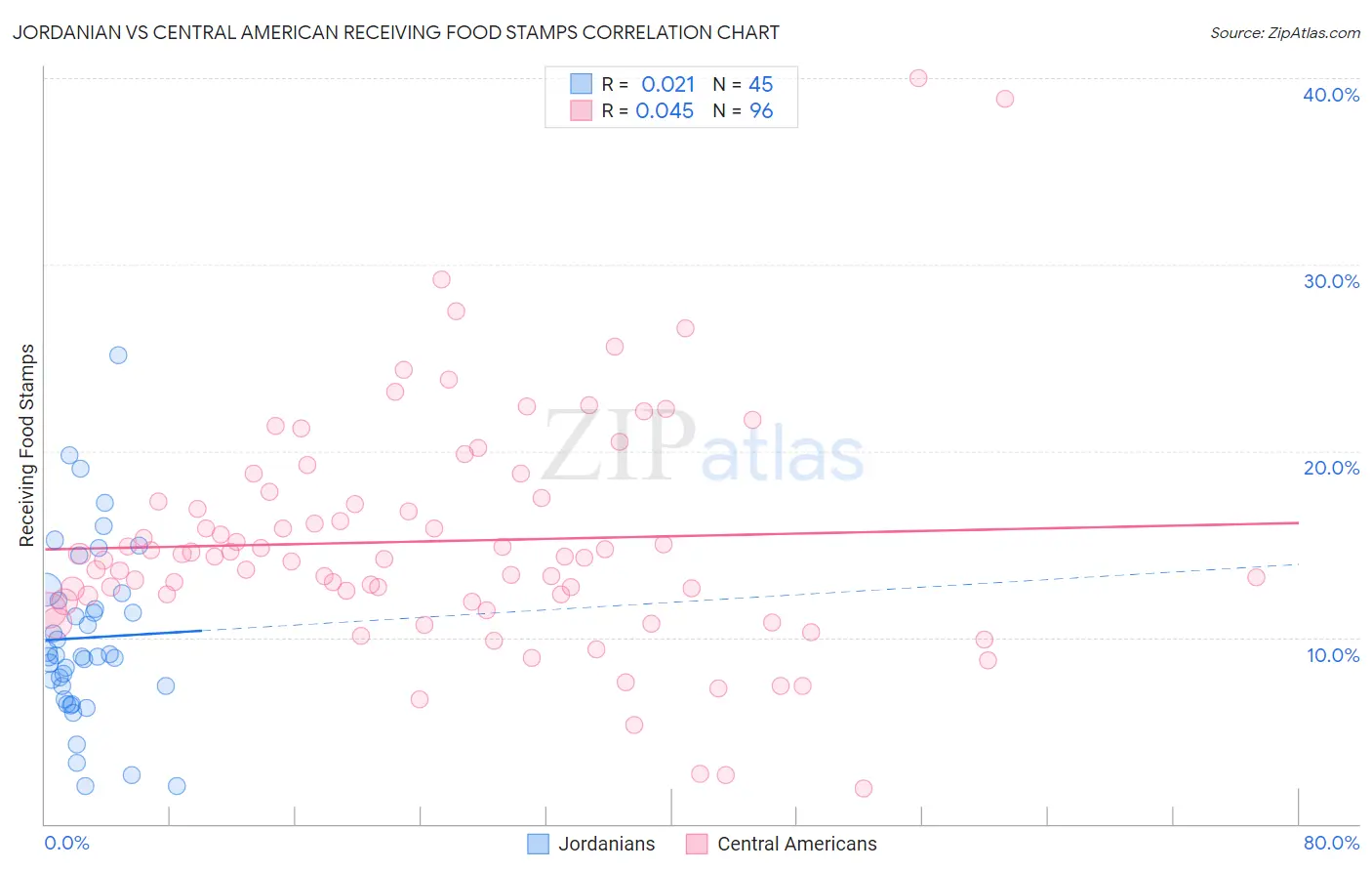 Jordanian vs Central American Receiving Food Stamps