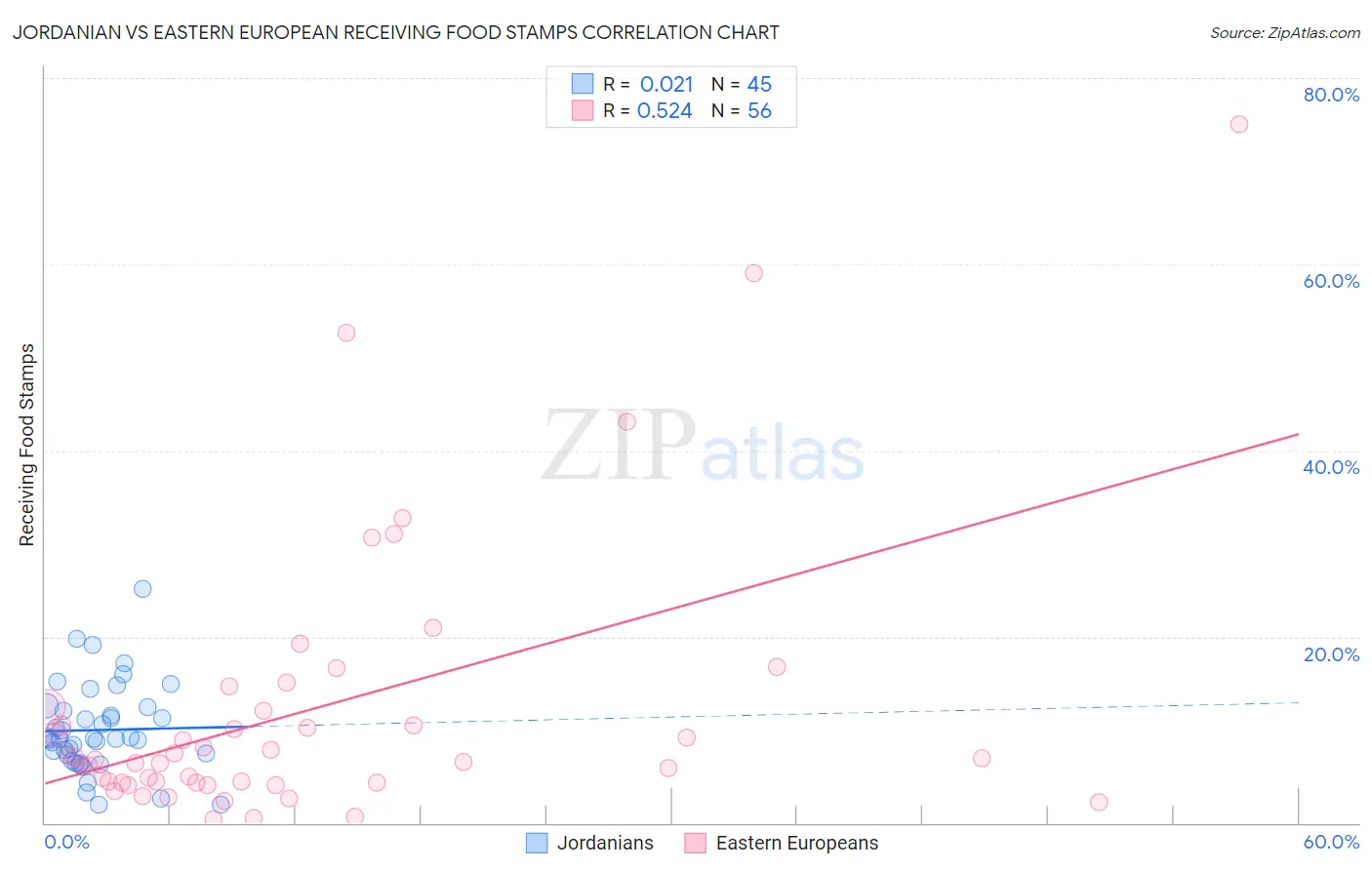 Jordanian vs Eastern European Receiving Food Stamps