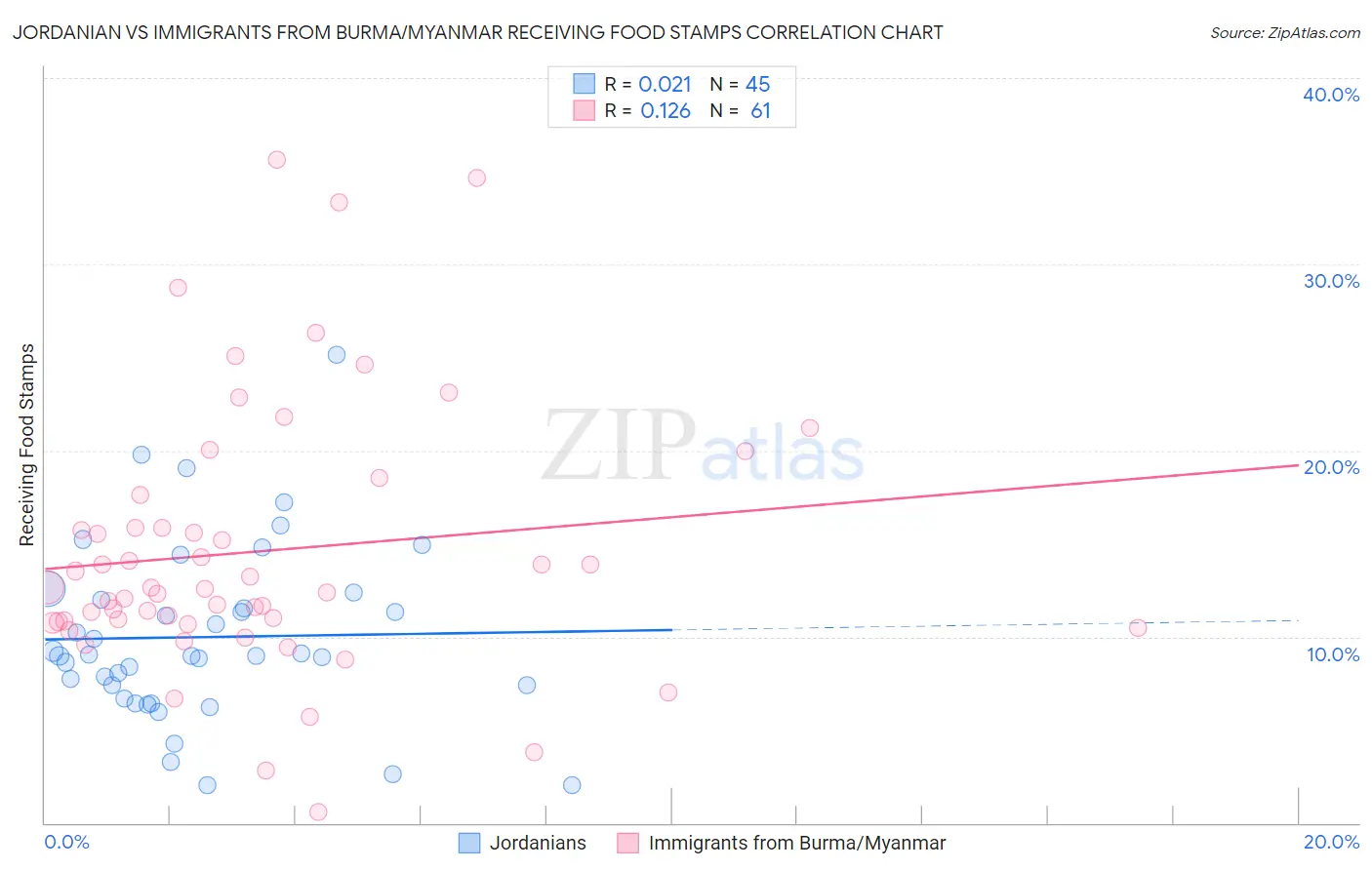 Jordanian vs Immigrants from Burma/Myanmar Receiving Food Stamps