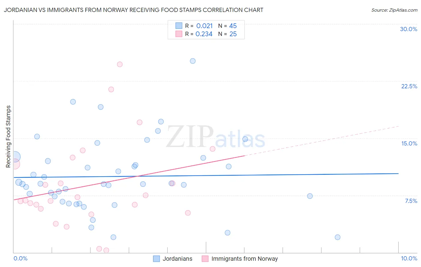 Jordanian vs Immigrants from Norway Receiving Food Stamps