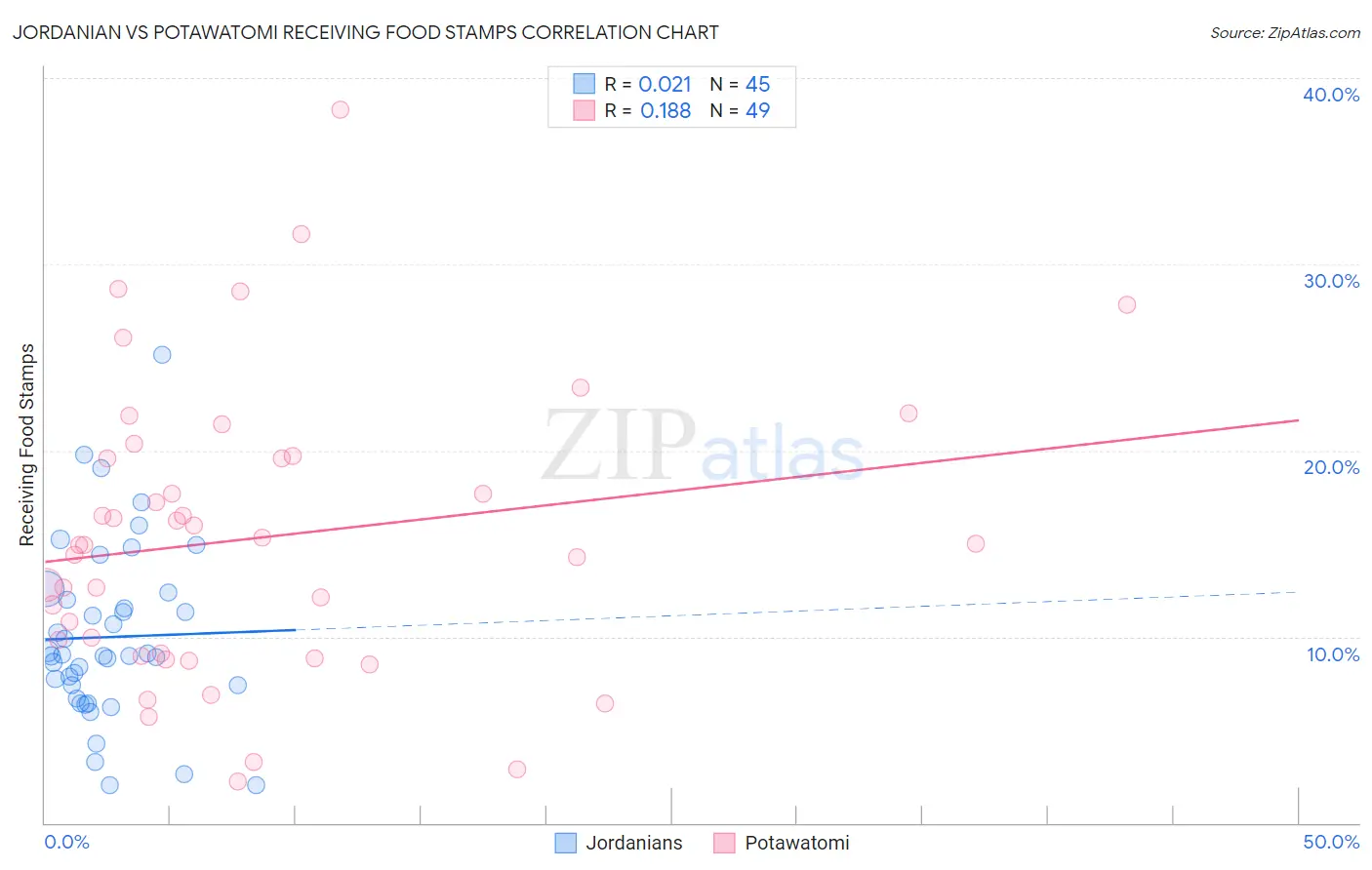 Jordanian vs Potawatomi Receiving Food Stamps