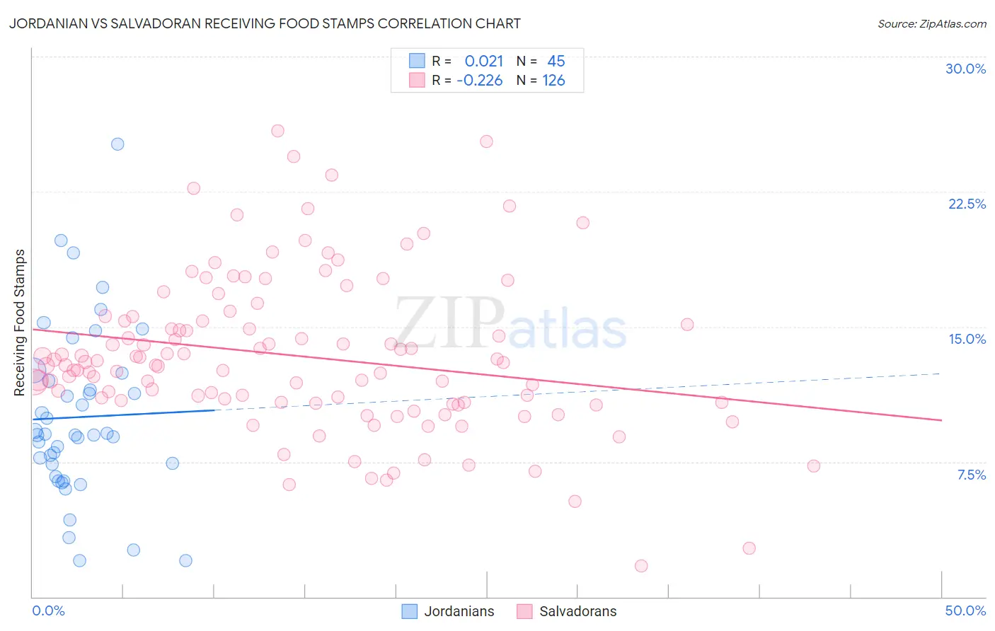 Jordanian vs Salvadoran Receiving Food Stamps