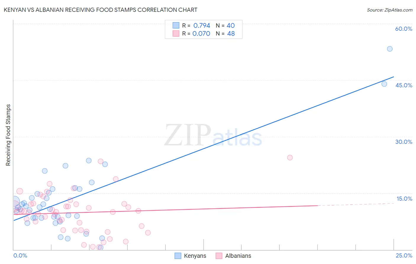 Kenyan vs Albanian Receiving Food Stamps